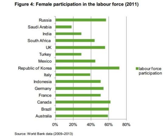 Tabela przedstawia poziom aktywności kobiet w Państwach grupy G20 w latach 2009-2013. Najbardziej aktywne są kobiety w Korei Południowej (powyżej 70%), Kanadzie (62%), Brazylii (60%) i Australii (58%). Najmniej aktywne są w Arabii Saudyjskiej (ok. 16%), Indiach (ok. 28%), Turcji (ok. 29%) i Włoszech (około 38%). Pozostałe kraje znalazły się pomiędzy tymi wartościami. 