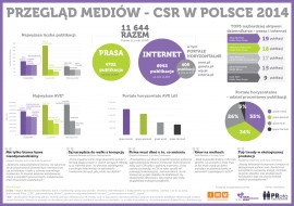 Przegląd mediów – CSR w Polsce 2014